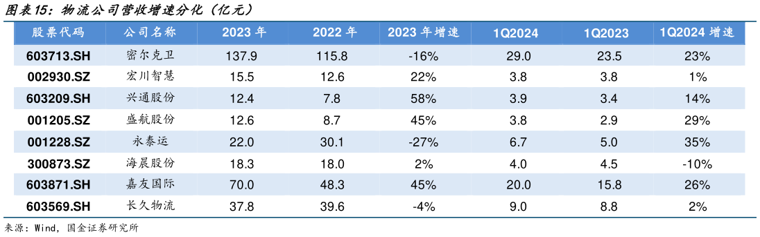 谁知道物流公司营收增速分化(亿元)?