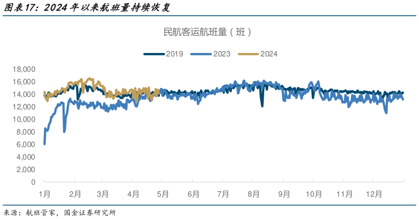 各位网友请教一下2024年以来航班量持续恢复?