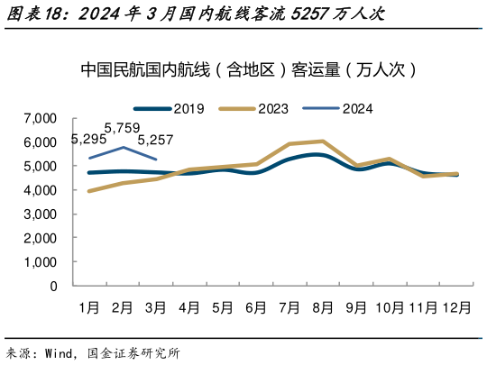 咨询下各位2024年3月国内航线客流5257万人次?