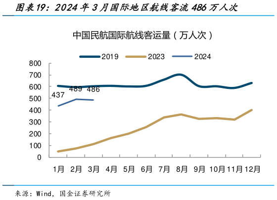 想关注一下2024年3月国际地区航线客流486万人次?