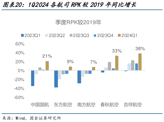 如何解释1Q2024各航司RPK较2019年同比增长?
