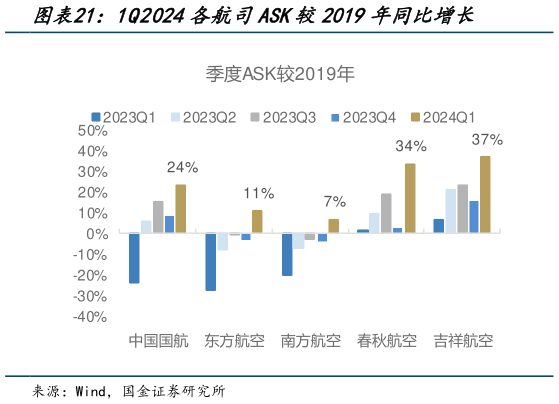 想关注一下1Q2024各航司ASK较2019年同比增长?