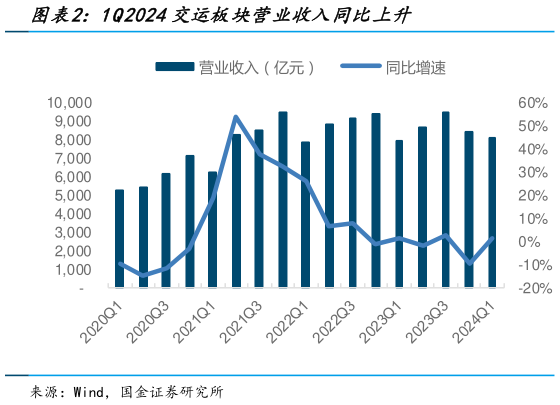 咨询大家1Q2024交运板块营业收入同比上升?