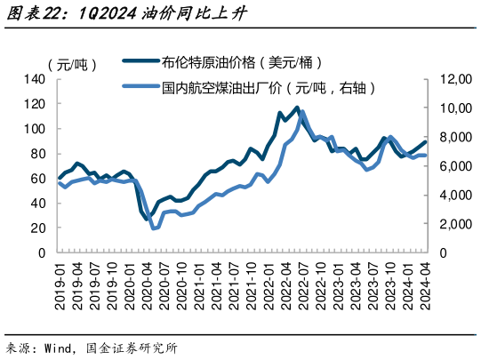 请问一下1Q2024油价同比上升?