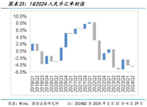 谁能回答1Q2024人民币汇率贬值?