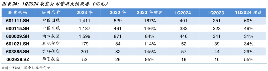 谁能回答1Q2024航空公司营收大幅改善(亿元)?