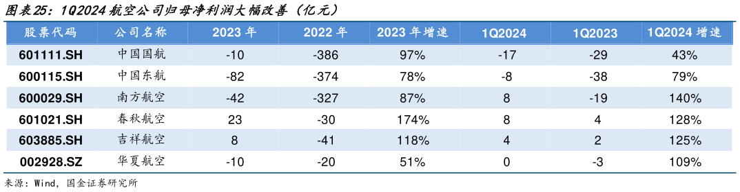 各位网友请教一下1Q2024航空公司归母净利润大幅改善(亿元)?