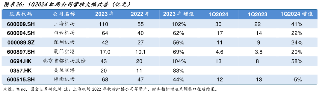 如何才能1Q2024机场公司营收大幅改善(亿元)?