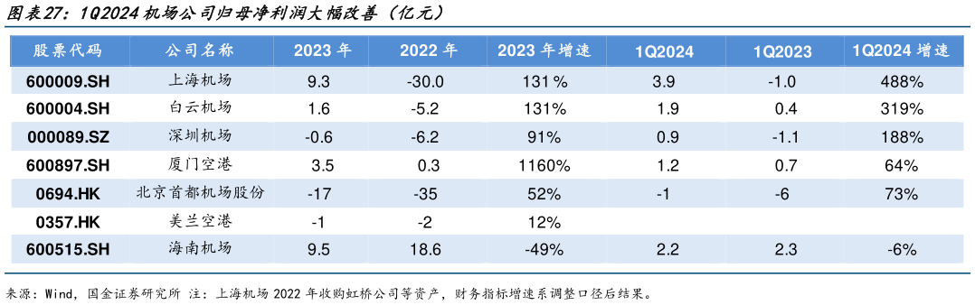 如何了解1Q2024机场公司归母净利润大幅改善(亿元)?