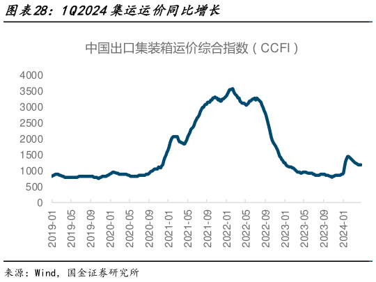一起讨论下1Q2024集运运价同比增长?