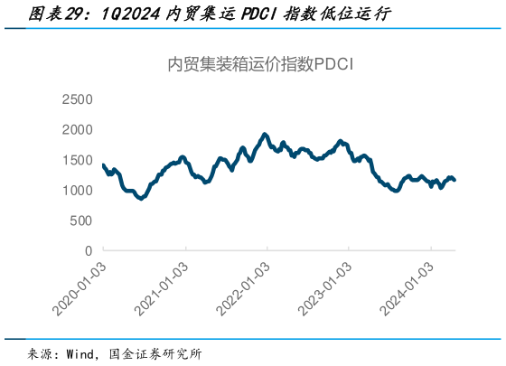 我想了解一下1Q2024内贸集运PDCI指数低位运行?