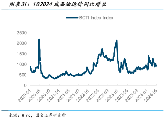 如何才能1Q2024成品油运价同比增长?