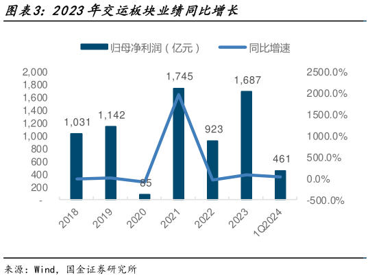 我想了解一下2023年交运板块业绩同比增长?