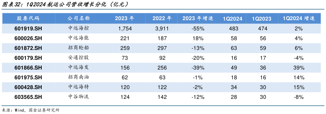 我想了解一下1Q2024航运公司营收增长分化(亿元)?