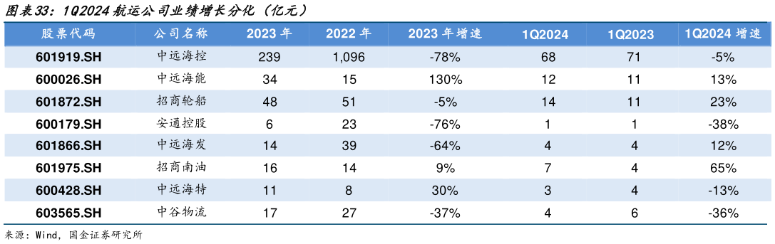 如何了解1Q2024航运公司业绩增长分化(亿元)?
