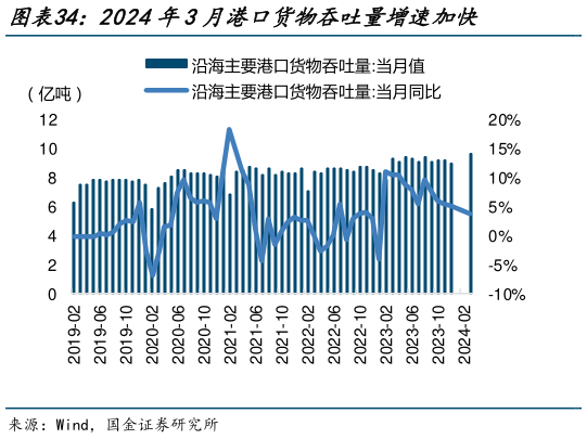 如何了解2024年3月港口货物吞吐量增速加快?