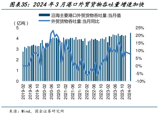 如何了解2024年3月港口外贸货物吞吐量增速加快?