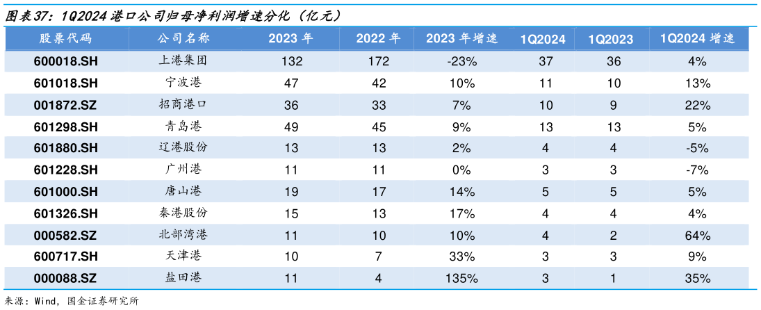 如何解释1Q2024港口公司归母净利润增速分化(亿元)?