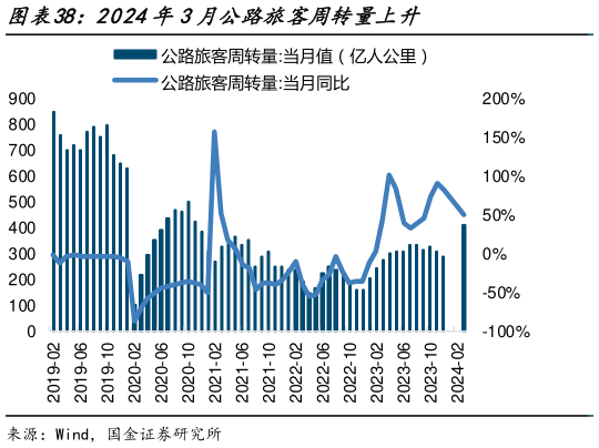 咨询大家2024年3月公路旅客周转量上升?