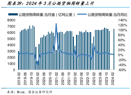 咨询下各位2024年3月公路货物周转量上升?