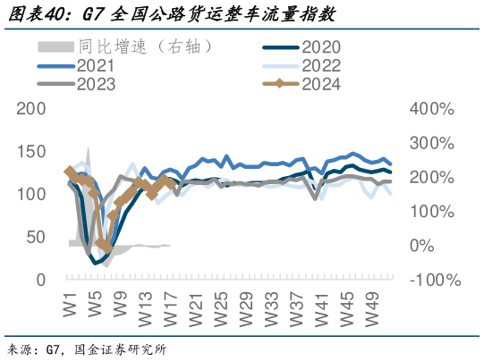 想关注一下G7全国公路货运整车流量指数?