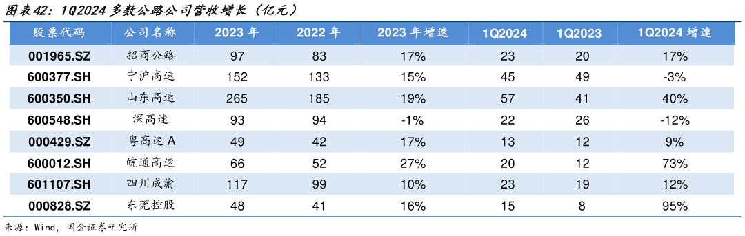 咨询大家1Q2024多数公路公司营收增长(亿元)?