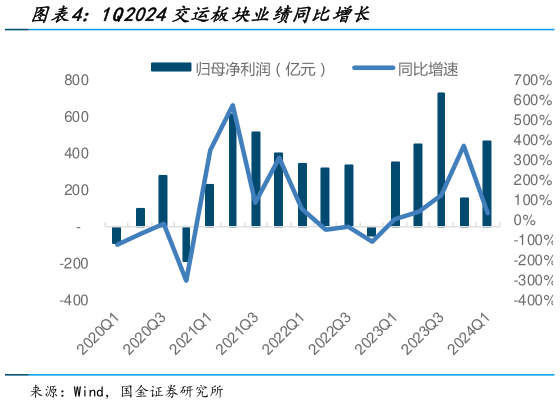 你知道1Q2024交运板块业绩同比增长?