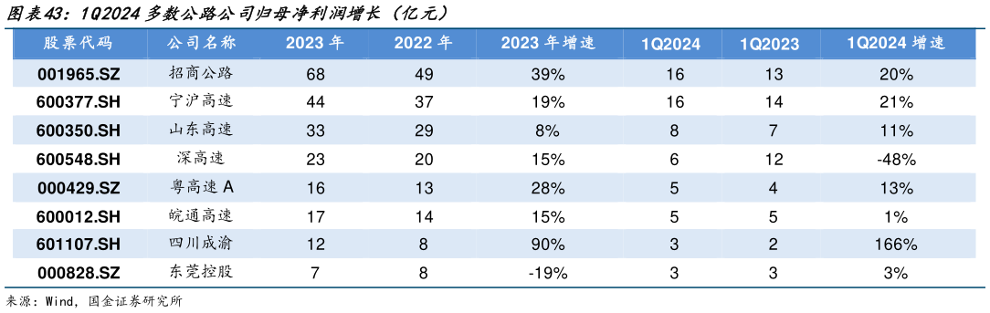 如何了解1Q2024多数公路公司归母净利润增长(亿元)?
