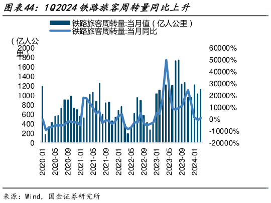 如何了解1Q2024铁路旅客周转量同比上升?