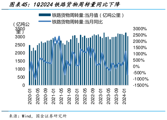 你知道1Q2024铁路货物周转量同比下降?