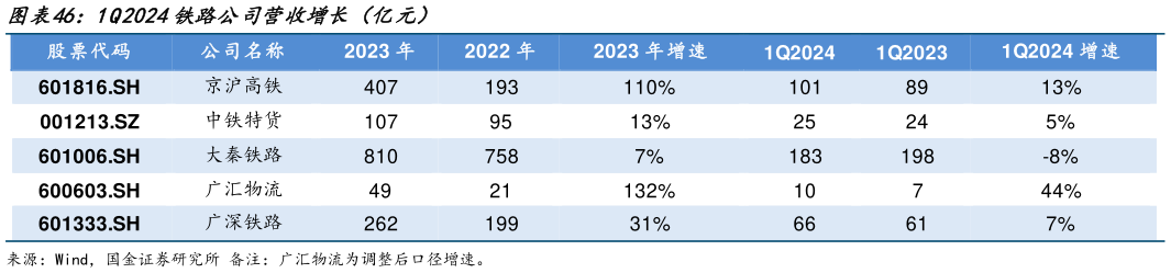 想关注一下1Q2024铁路公司营收增长(亿元)?