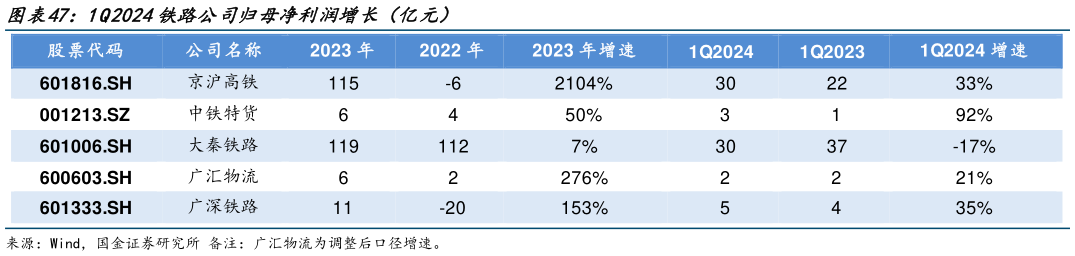 谁知道1Q2024铁路公司归母净利润增长(亿元)?