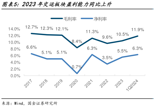 咨询大家2023年交运板块盈利能力同比上升?