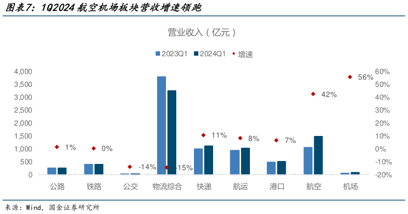 想问下各位网友1Q2024航空机场板块营收增速领跑?