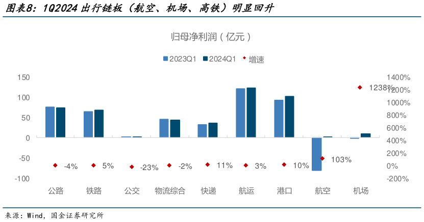 你知道1Q2024出行链板(航空、机场、高铁)明显回升?
