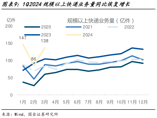 谁能回答1Q2024规模以上快递业务量同比恢复增长?
