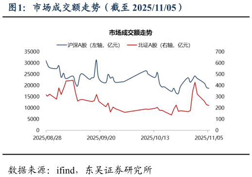 请问一下市场成交额走势（截至 20251105）