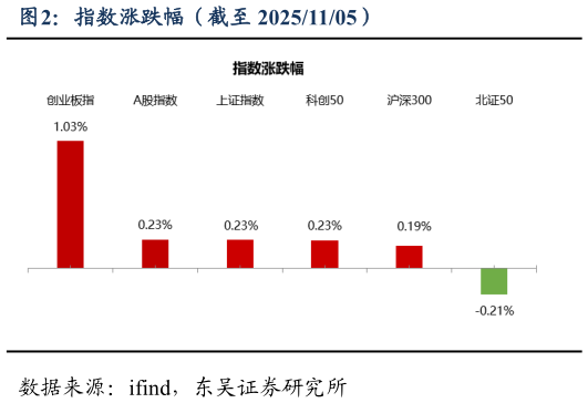 一起讨论下指数涨跌幅（截至 20251105）