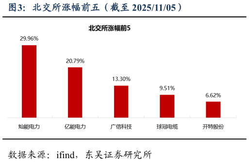 各位网友请教一下北交所涨幅前五（截至 20251105）