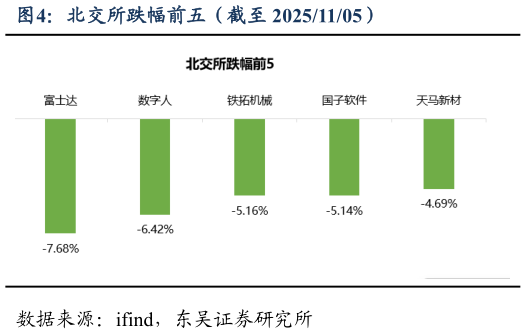 如何解释北交所跌幅前五（截至 20251105）