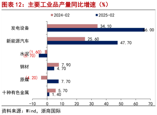 我想了解一下主要工业品产量同比增速（%）