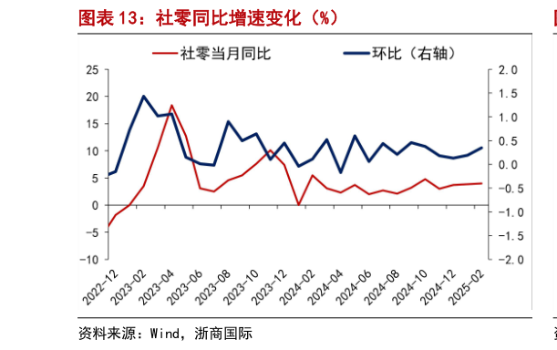 如何了解社零同比增速变化（%）