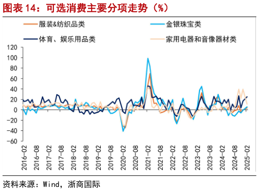 一起讨论下可选消费主要分项走势（%）