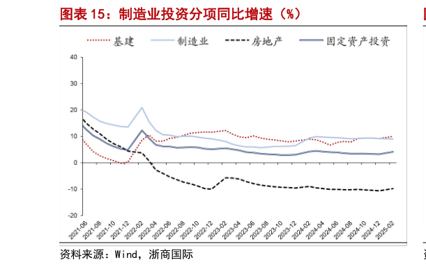 怎样理解制造业投资分项同比增速（%）