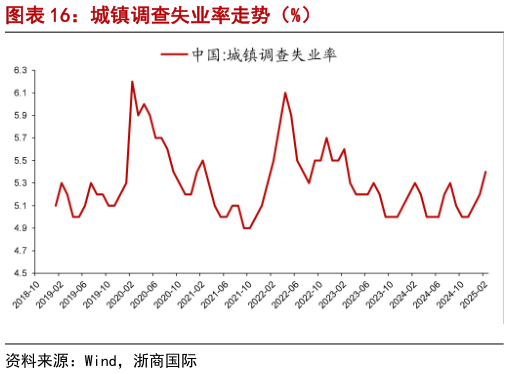如何才能城镇调查失业率走势（%）