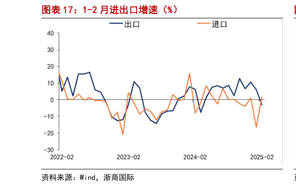 谁知道1-2 月进出口增速（%）