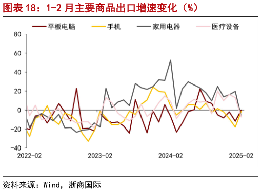 各位网友请教一下1-2 月主要商品出口增速变化（%）