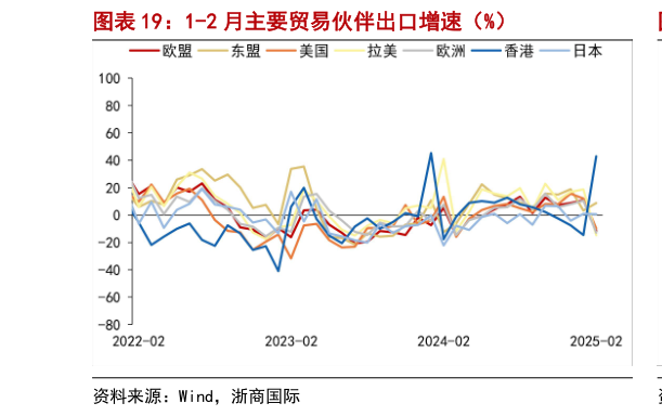 请问一下1-2 月主要贸易伙伴出口增速（%）