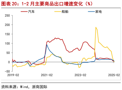 咨询下各位1-2 月主要商品出口增速变化（%）