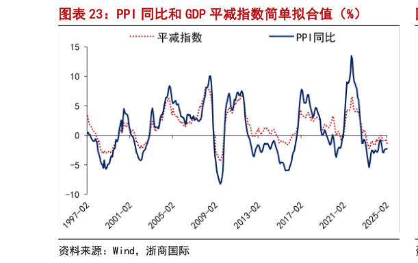如何才能PPI 同比和 GDP 平减指数简单拟合值（%）
